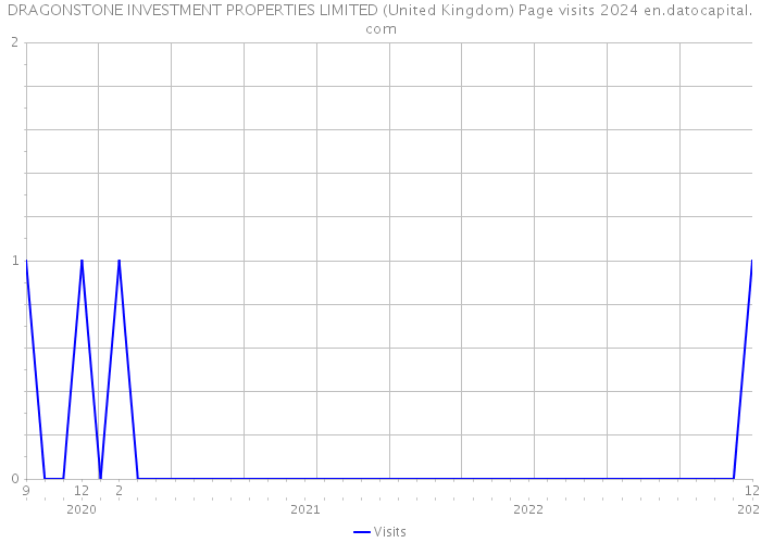 DRAGONSTONE INVESTMENT PROPERTIES LIMITED (United Kingdom) Page visits 2024 