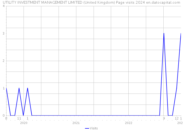 UTILITY INVESTMENT MANAGEMENT LIMITED (United Kingdom) Page visits 2024 