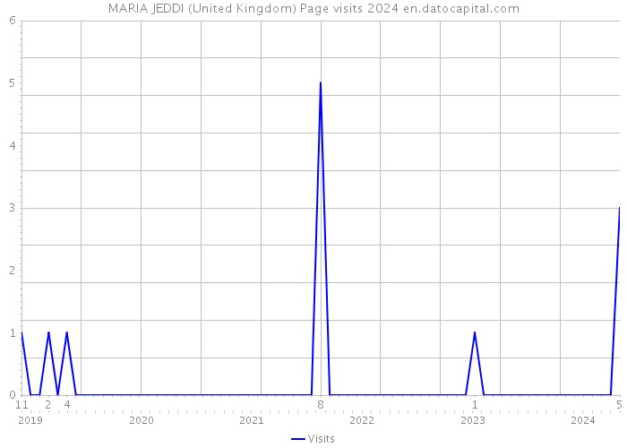 MARIA JEDDI (United Kingdom) Page visits 2024 