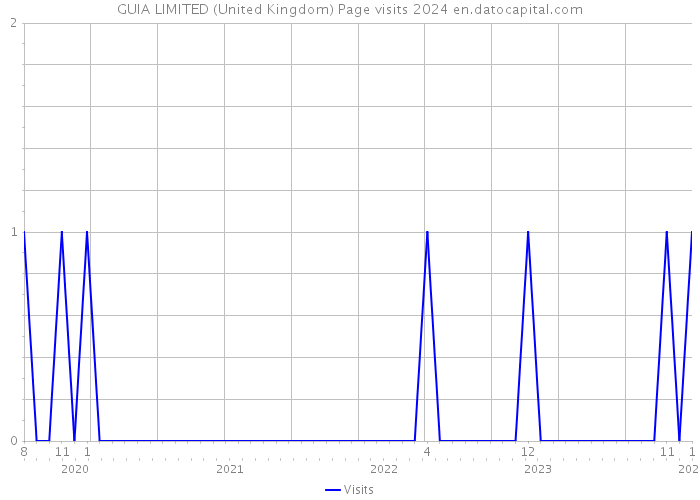 GUIA LIMITED (United Kingdom) Page visits 2024 