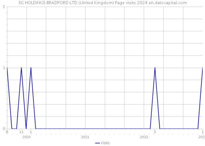 SG HOLDINGS BRADFORD LTD (United Kingdom) Page visits 2024 