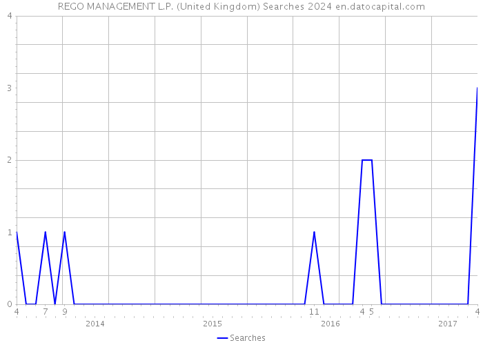 REGO MANAGEMENT L.P. (United Kingdom) Searches 2024 
