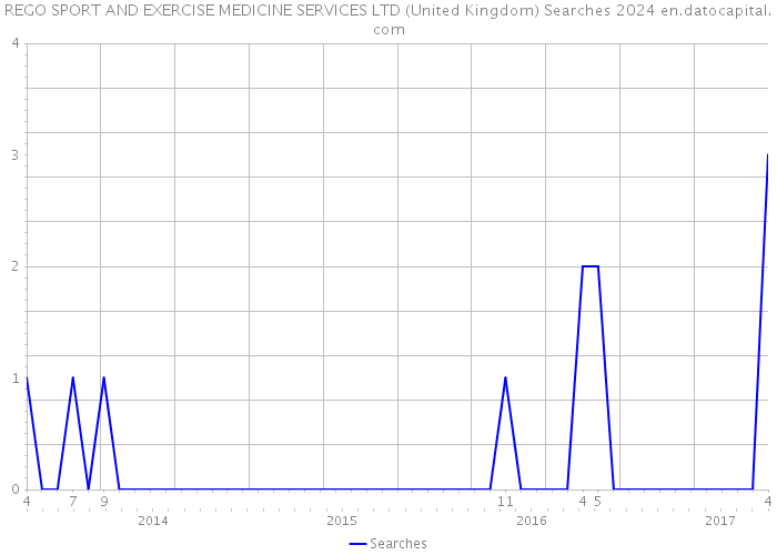 REGO SPORT AND EXERCISE MEDICINE SERVICES LTD (United Kingdom) Searches 2024 