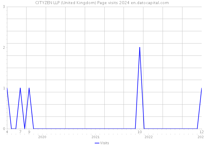 CITYZEN LLP (United Kingdom) Page visits 2024 