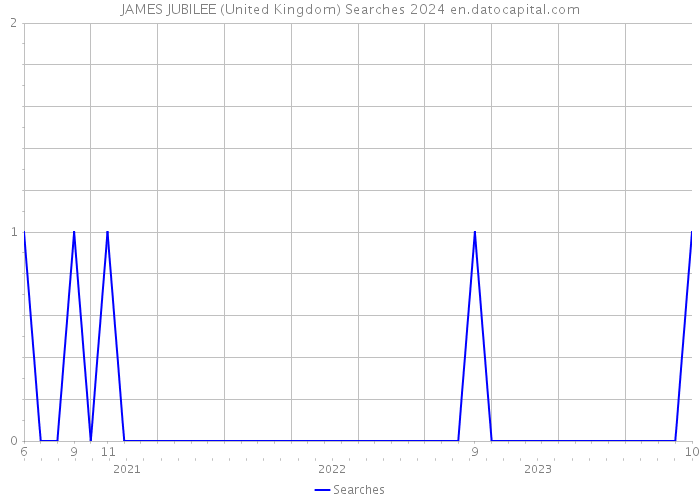 JAMES JUBILEE (United Kingdom) Searches 2024 
