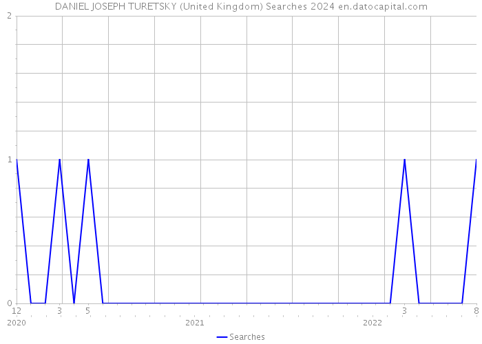 DANIEL JOSEPH TURETSKY (United Kingdom) Searches 2024 