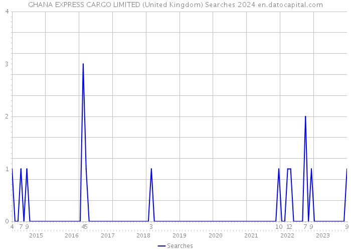 GHANA EXPRESS CARGO LIMITED (United Kingdom) Searches 2024 