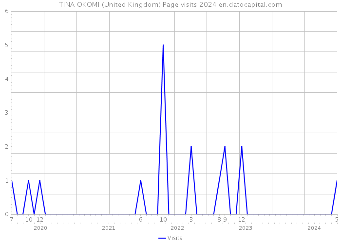 TINA OKOMI (United Kingdom) Page visits 2024 