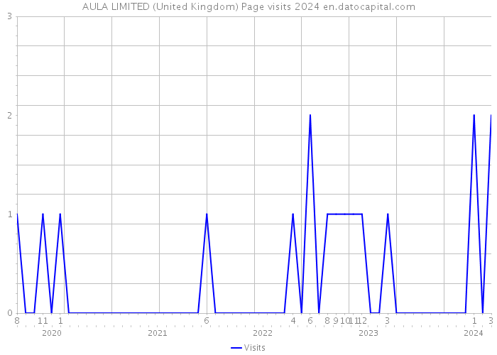 AULA LIMITED (United Kingdom) Page visits 2024 
