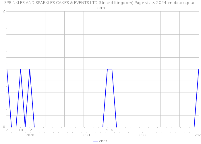 SPRINKLES AND SPARKLES CAKES & EVENTS LTD (United Kingdom) Page visits 2024 