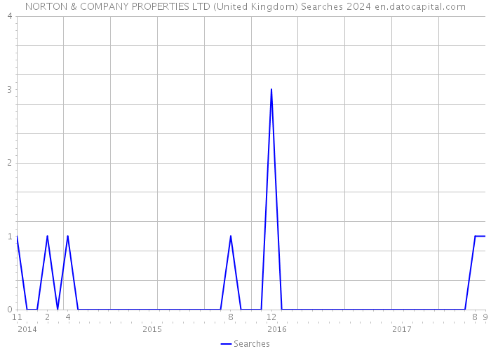 NORTON & COMPANY PROPERTIES LTD (United Kingdom) Searches 2024 