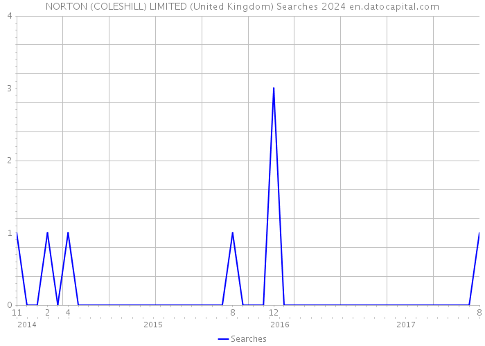 NORTON (COLESHILL) LIMITED (United Kingdom) Searches 2024 