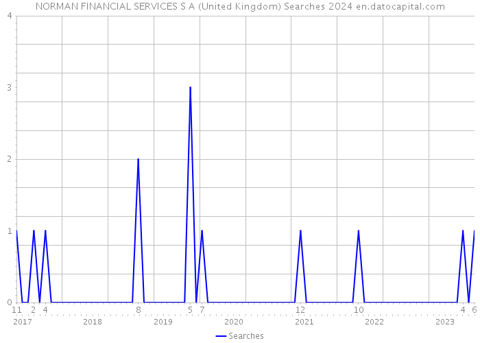 NORMAN FINANCIAL SERVICES S A (United Kingdom) Searches 2024 