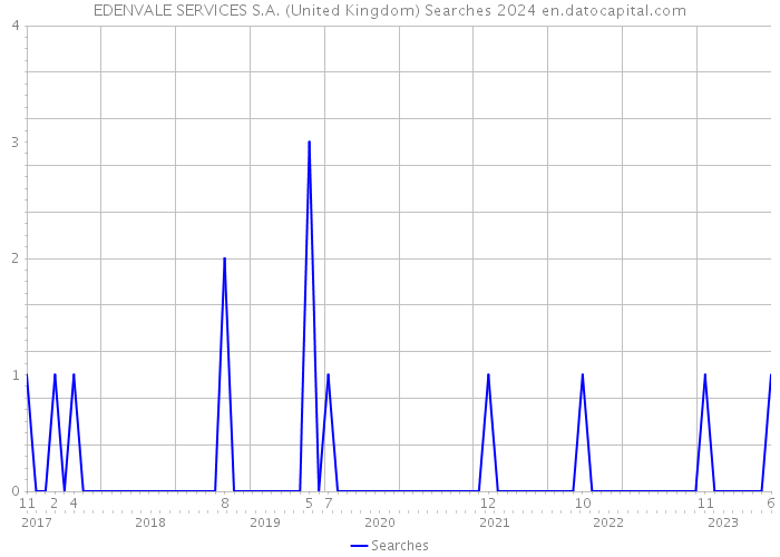 EDENVALE SERVICES S.A. (United Kingdom) Searches 2024 