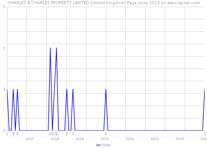CHARLES & CHARLES PROPERTY LIMITED (United Kingdom) Page visits 2024 