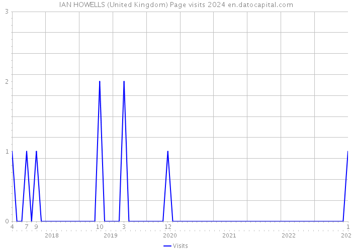 IAN HOWELLS (United Kingdom) Page visits 2024 