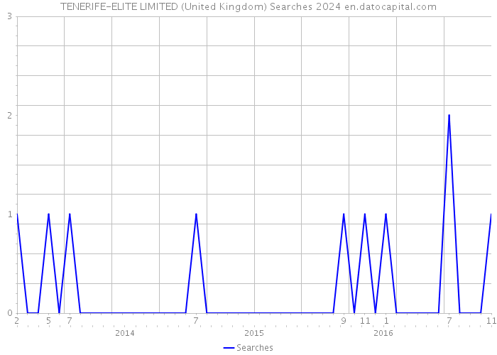 TENERIFE-ELITE LIMITED (United Kingdom) Searches 2024 
