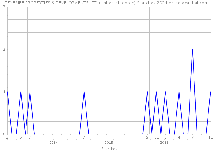 TENERIFE PROPERTIES & DEVELOPMENTS LTD (United Kingdom) Searches 2024 