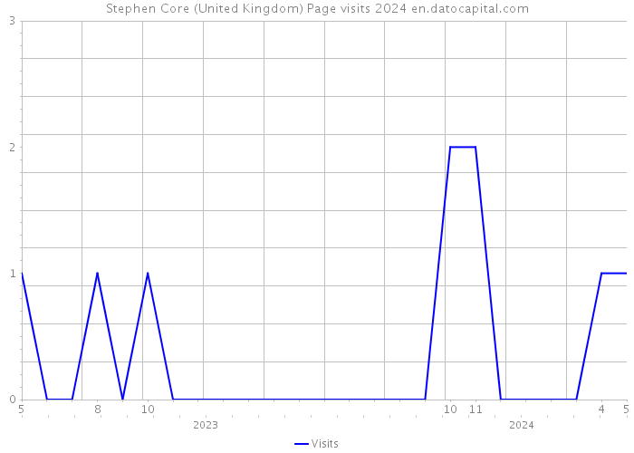 Stephen Core (United Kingdom) Page visits 2024 