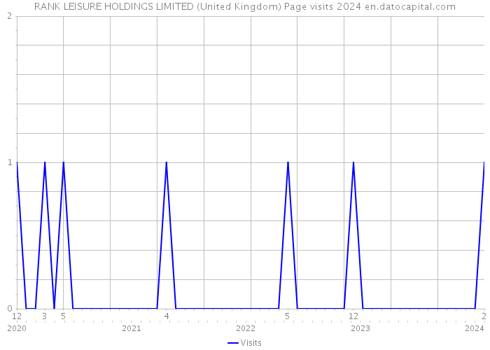 RANK LEISURE HOLDINGS LIMITED (United Kingdom) Page visits 2024 