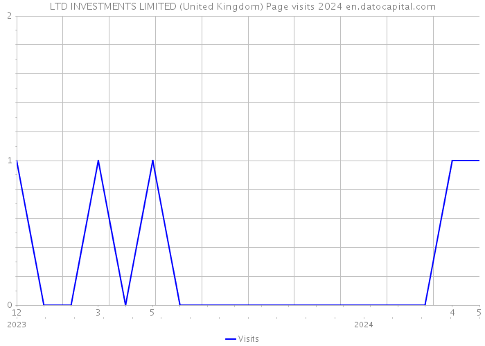 LTD INVESTMENTS LIMITED (United Kingdom) Page visits 2024 
