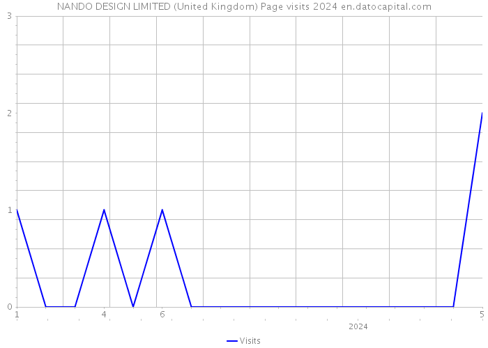 NANDO DESIGN LIMITED (United Kingdom) Page visits 2024 
