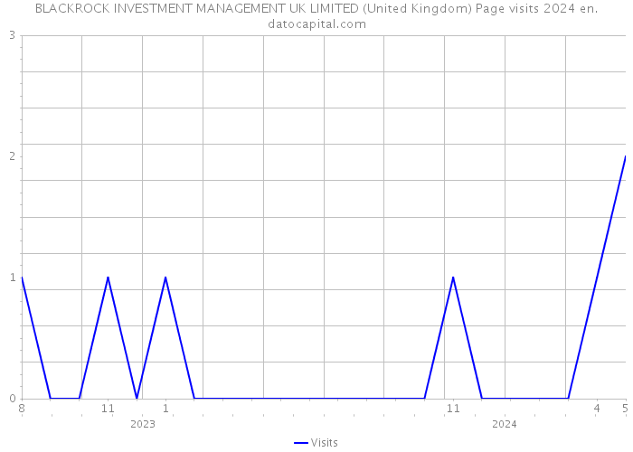 BLACKROCK INVESTMENT MANAGEMENT UK LIMITED (United Kingdom) Page visits 2024 