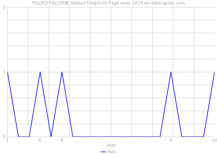 FILLIPO FALCONE (United Kingdom) Page visits 2024 