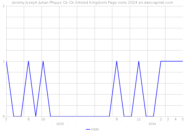 Jeremy Joseph Julian Phipps Cb Cb (United Kingdom) Page visits 2024 