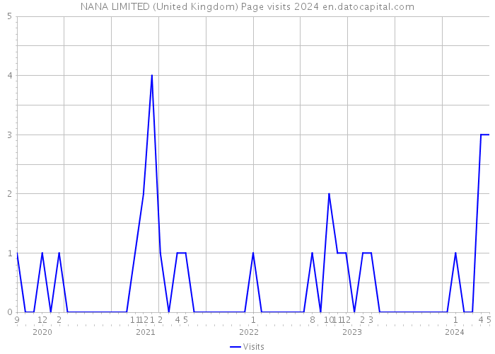 NANA LIMITED (United Kingdom) Page visits 2024 