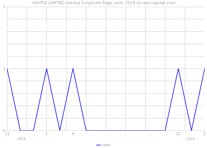 XANTIA LIMITED (United Kingdom) Page visits 2024 