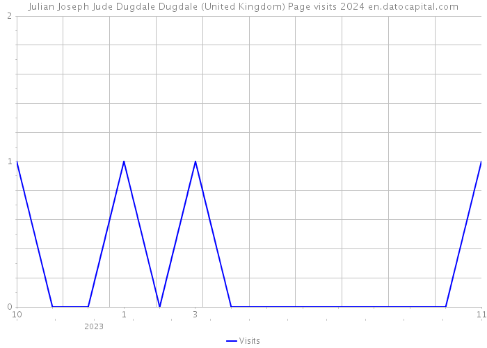 Julian Joseph Jude Dugdale Dugdale (United Kingdom) Page visits 2024 