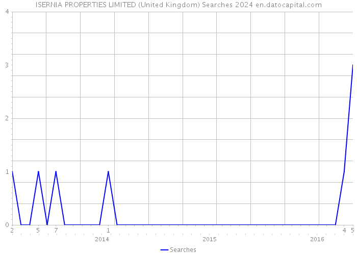 ISERNIA PROPERTIES LIMITED (United Kingdom) Searches 2024 