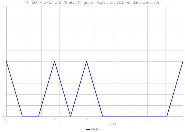NTT DATA EMEA LTD. (United Kingdom) Page visits 2024 