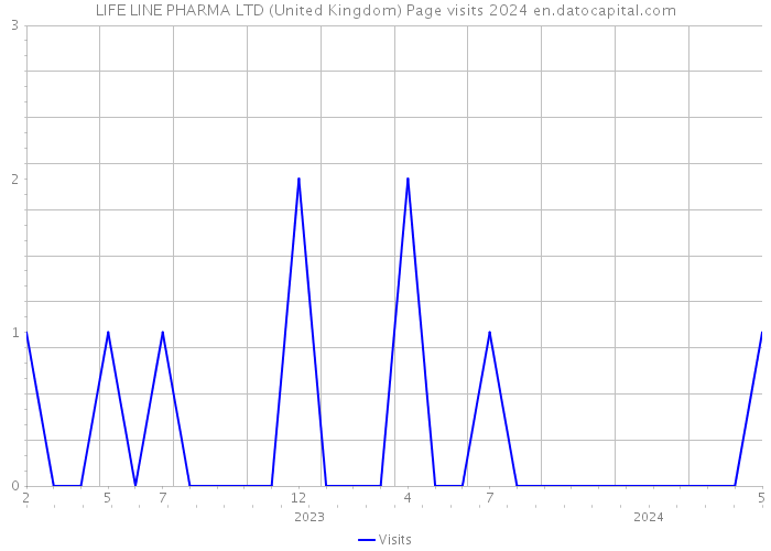 LIFE LINE PHARMA LTD (United Kingdom) Page visits 2024 