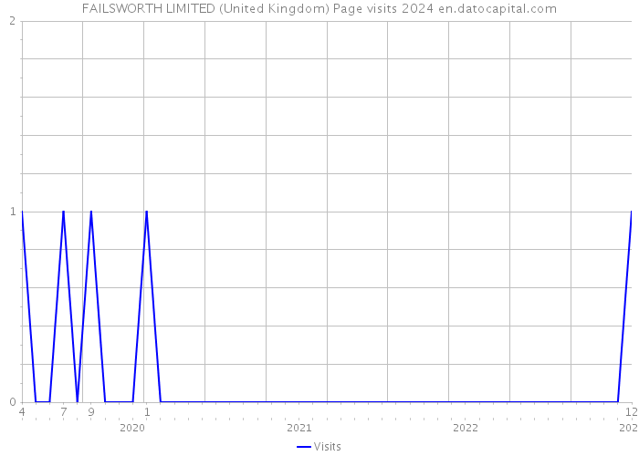 FAILSWORTH LIMITED (United Kingdom) Page visits 2024 