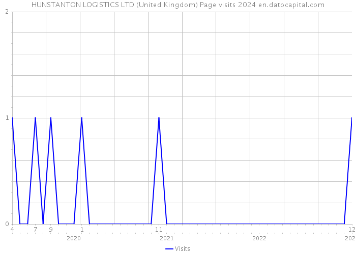 HUNSTANTON LOGISTICS LTD (United Kingdom) Page visits 2024 