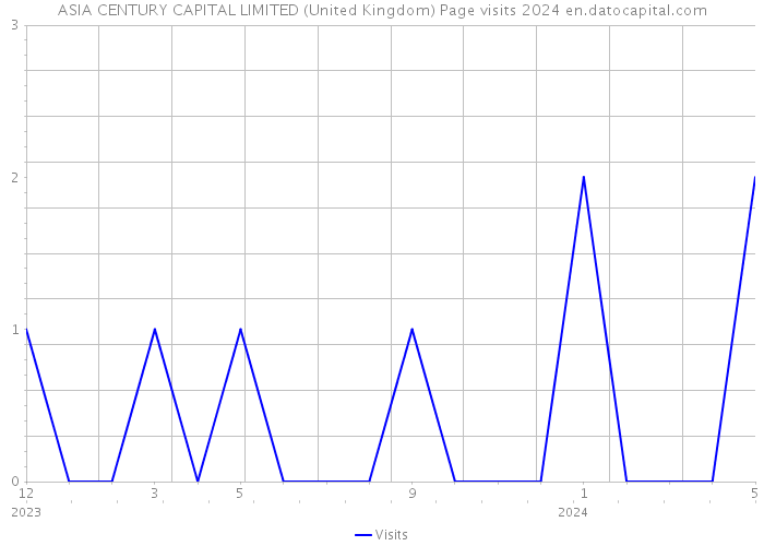 ASIA CENTURY CAPITAL LIMITED (United Kingdom) Page visits 2024 