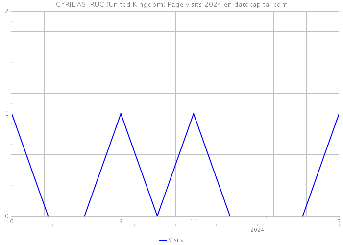CYRIL ASTRUC (United Kingdom) Page visits 2024 