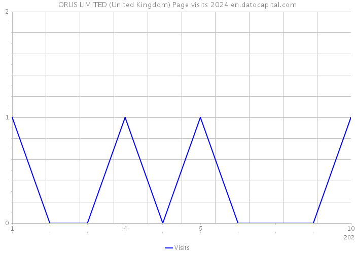 ORUS LIMITED (United Kingdom) Page visits 2024 