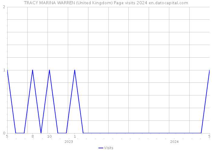 TRACY MARINA WARREN (United Kingdom) Page visits 2024 