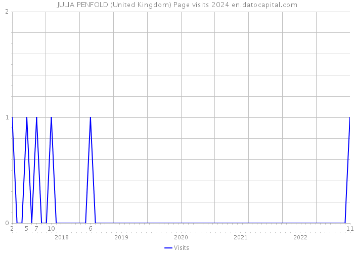 JULIA PENFOLD (United Kingdom) Page visits 2024 
