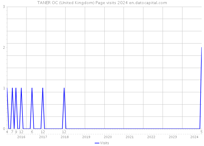 TANER OC (United Kingdom) Page visits 2024 