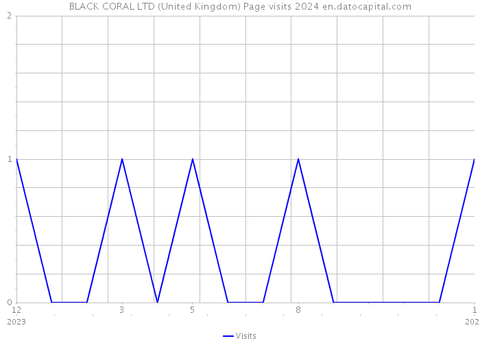 BLACK CORAL LTD (United Kingdom) Page visits 2024 