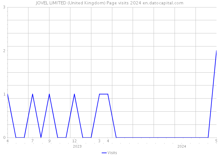 JOVEL LIMITED (United Kingdom) Page visits 2024 
