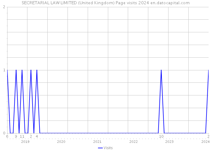 SECRETARIAL LAW LIMITED (United Kingdom) Page visits 2024 
