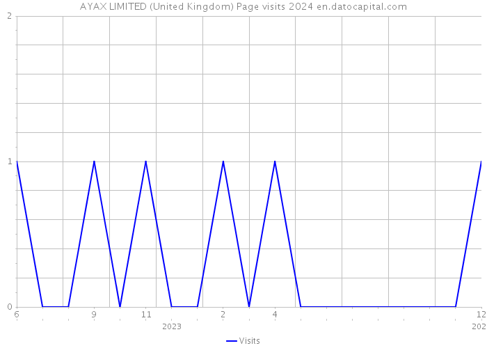 AYAX LIMITED (United Kingdom) Page visits 2024 