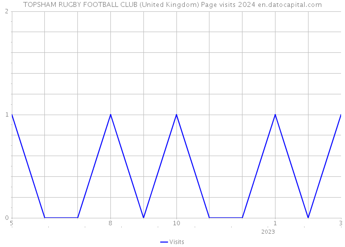 TOPSHAM RUGBY FOOTBALL CLUB (United Kingdom) Page visits 2024 