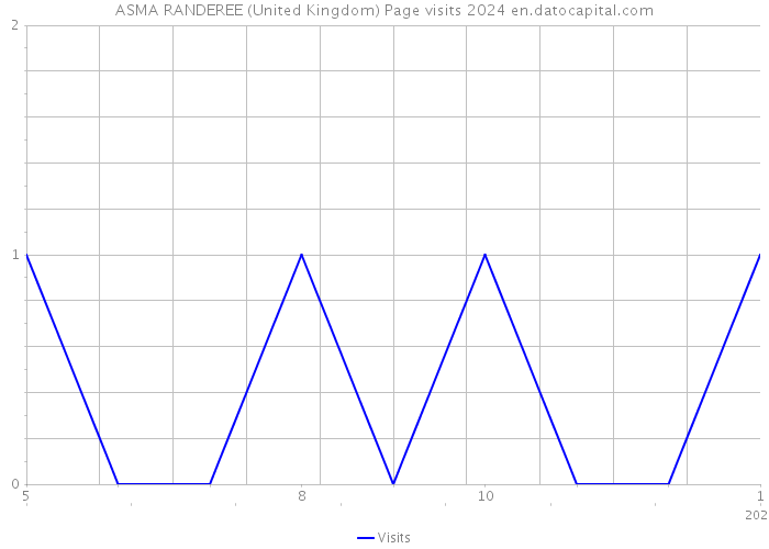 ASMA RANDEREE (United Kingdom) Page visits 2024 