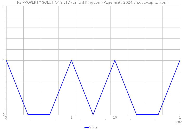 HRS PROPERTY SOLUTIONS LTD (United Kingdom) Page visits 2024 